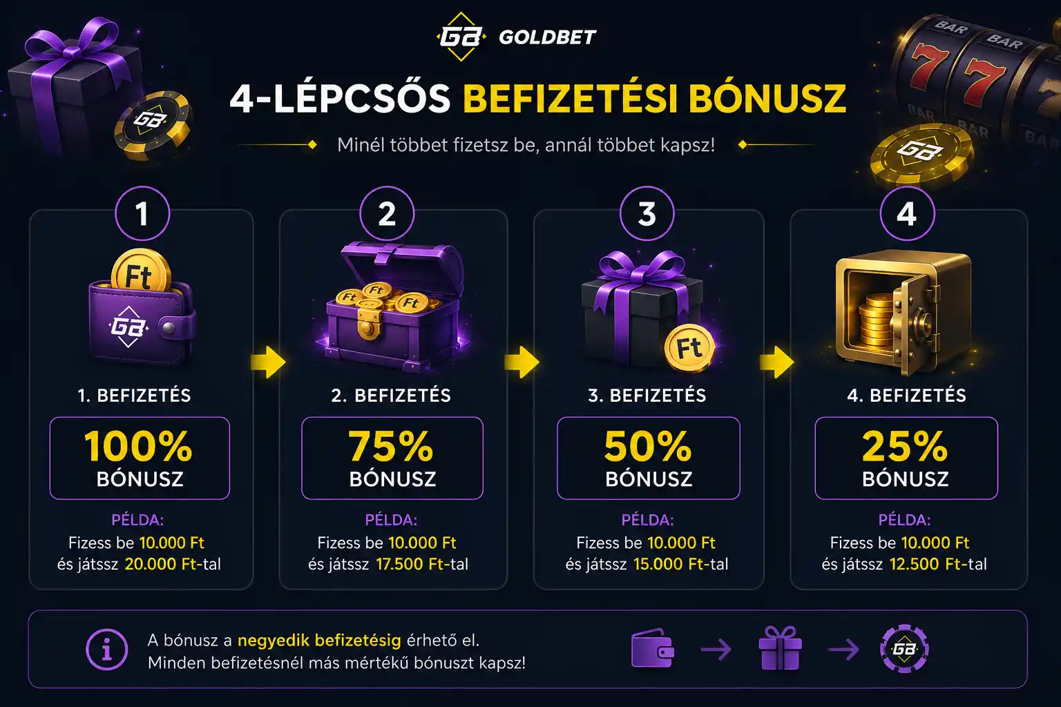 Négy lépcsős befizetési bónusz vizuális bontása