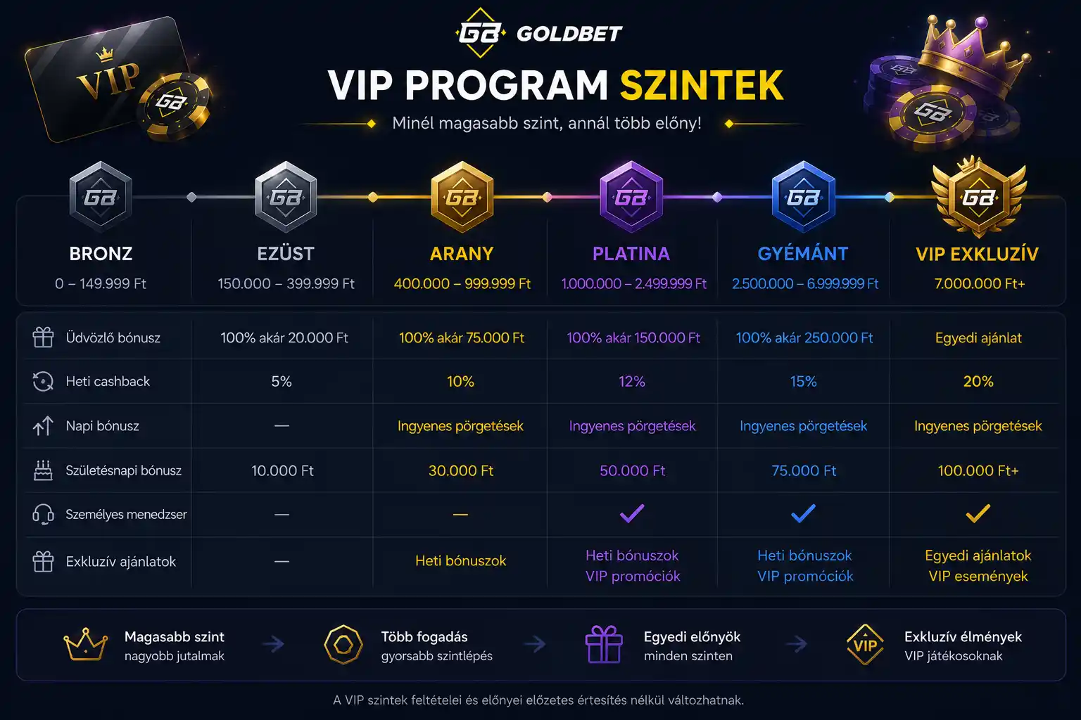 VIP szintek áttekintő grafikonja a profil menüben