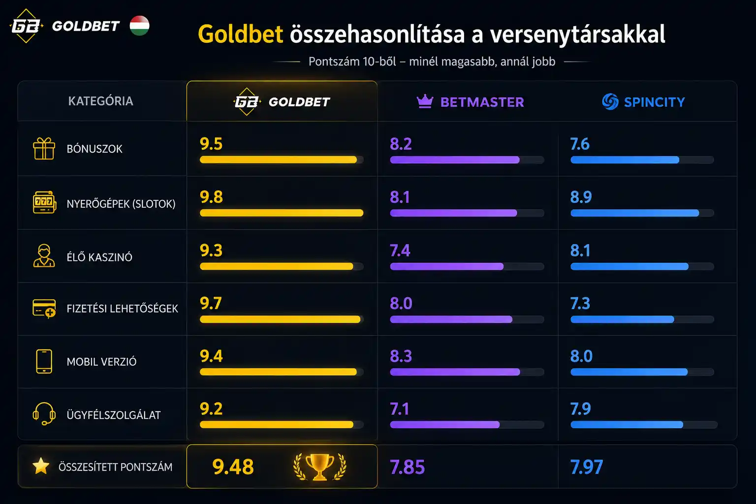 Goldbet összehasonlító grafikon versenytársakkal