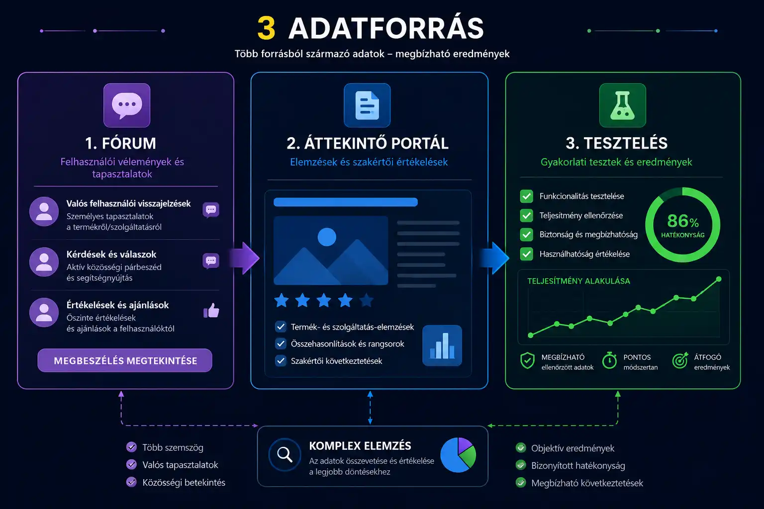 Három adatforrás: fórum, értékelő portál, saját tesztelés